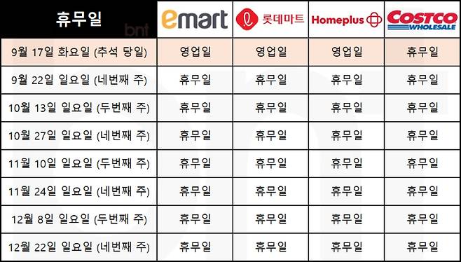 대형마트 업계가 추석연휴 이틀째인 오늘(15일) 9월 셋째 주 일요일로 대부분 정상 영업한다. 대형마트 휴무일? 이마트·롯데마트·홈플러스‧코스트코 등 마트 휴일, 쉬는날 ©bnt뉴스