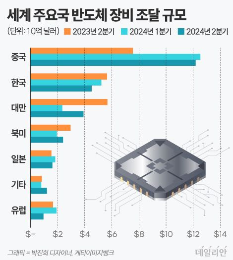 ⓒ 자료: 국제반도체장비재료협회(SEMI)