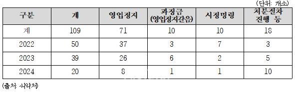 2022~2024년 8월 식약처가 회수·판매중지 조치를 내린 유통제품 수입업체 처분현황. ⓒ서미화 의원실