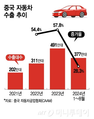 중국 자동차 수출 추이/그래픽=김지영