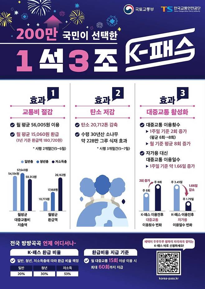 [서울=뉴시스] K-패스 도입 3개월 간 실적을 시각화한 포스터. 2024.09.15. (자료=국토교통부 제공) photo@newsis.com  *재판매 및 DB 금지