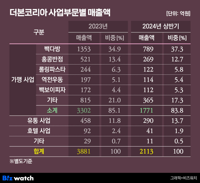 더본코리아 사업부문별 매출액