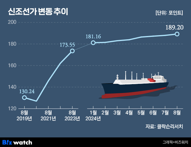 신조선가 변동 추이. /그래픽=비즈워치