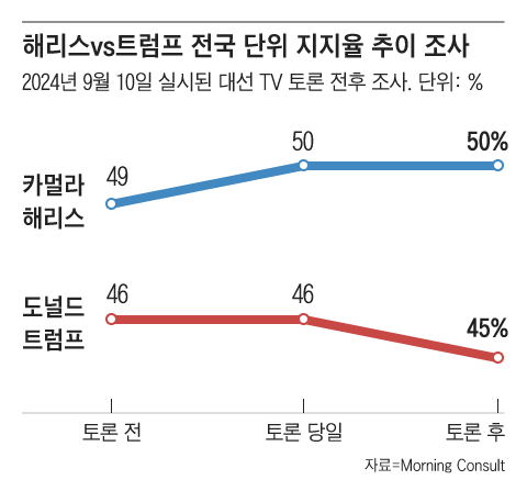 미국 여론조사 기업 '모닝컨설트'가 2024년 9월 10일 실시된 대선 TV  토론을 전후한 해리스 후보와 트럼프 후보 전국 단위 지지율 추이 조사