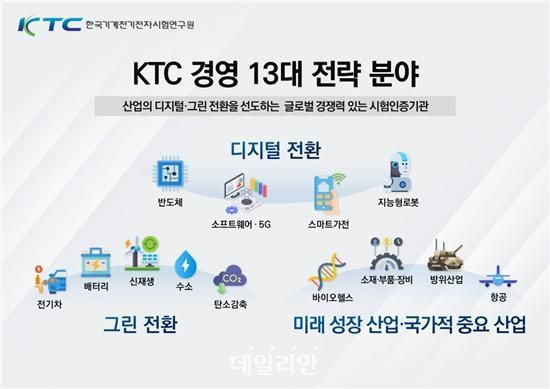 KTC 경영 13대 전략분야.ⓒKTC