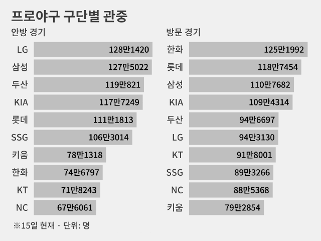 방문 경기 관중 1위는 한화