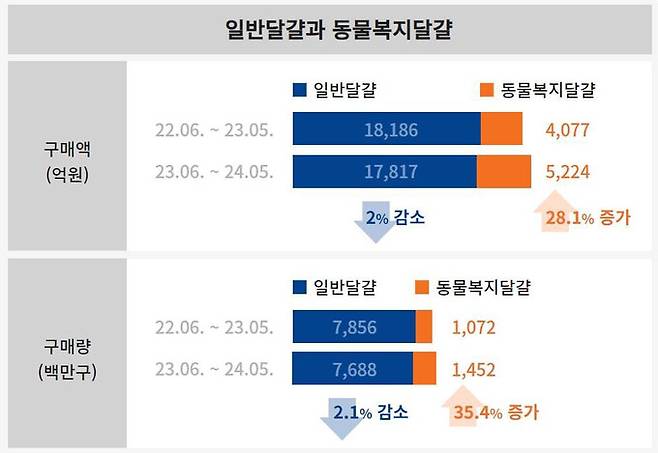 일반 달걀과 동물복지 달걀 구매 추이. 동물자유연대 제공