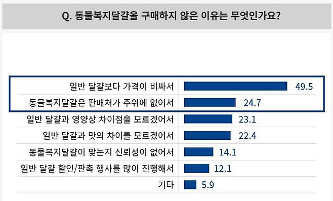 동물복지 달걀 비구매 이유. 동물자유연대 제공