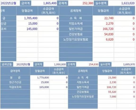 2023년 페이스북 채널 '육군훈련소 대신 전해드립니다'에 게시된 해군 1호봉 하사 A씨의 급여명세서. 급여액은 195만800원이지만 소득세 건강보험료 등을 공제한 실수령액은 169만5,970원이다. 이에 대해 군 당국은