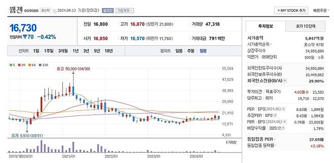 웹젠 주가 월봉 그래프 캡처