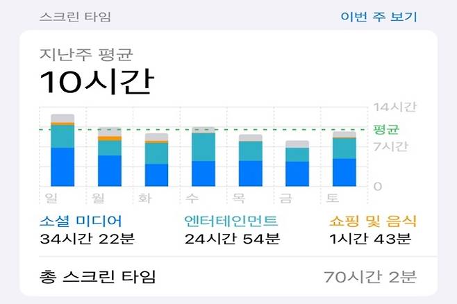 3월 18일~ 3월 14일 최 씨의 하루 평균 스마트폰 사용시간이다. 하루에 13시간 이상 사용한 날도 있다. 아이폰 스크린타임