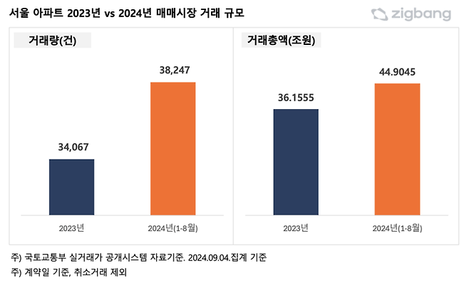 서울 아파트 매매 시장 거래 규모. (직방 제공)