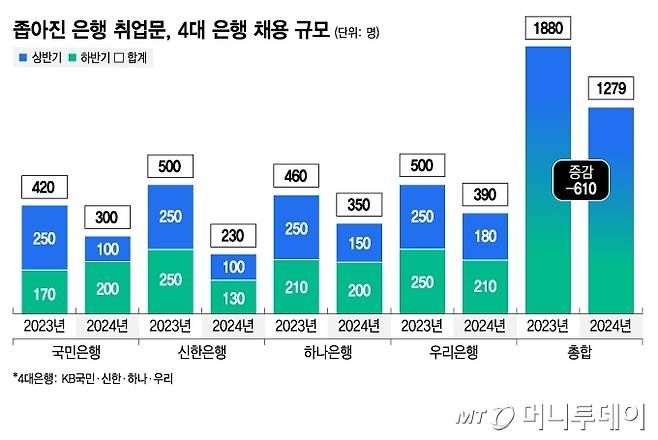 좁아진 은행 취업문, 4대 은행 채용 규모/그래픽=김지영