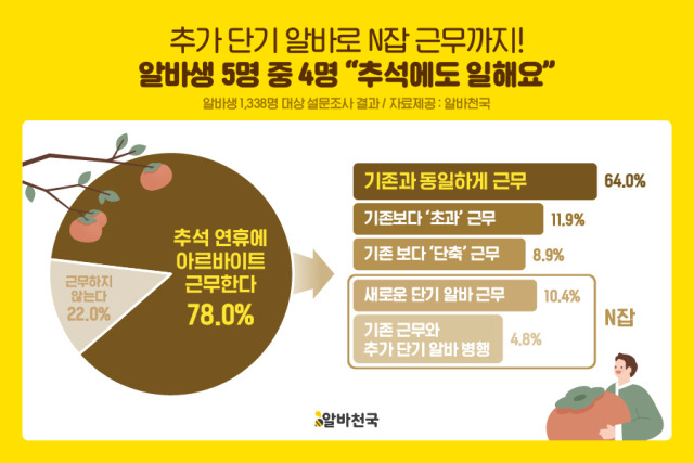 ‘추석연휴 근무계획’ 조사. 알바천국