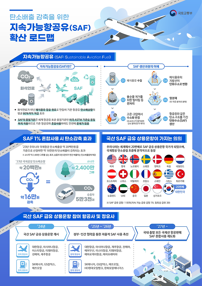 정부의 SAF 확산 로드맵. 국토교통부 제공