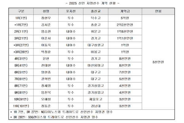 ⓒ키움 히어로즈