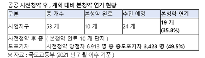 주택 사전청약 사업지구 10개 중 3개 이상이 사업 연기되고 있고, 사전청약 당첨자 2명 중 1명이 본청약 과정에서 중도 포기하고 있는 것으로 나타났다 .ⓒ복기왕 의원실