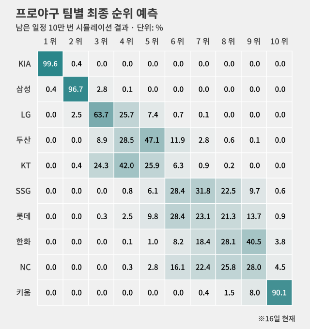 KT는 3위 확률도 24.3%