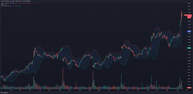 트레이딩뷰 내에 볼린저 밴드를 추가한 모습. / 출처=트레이딩뷰