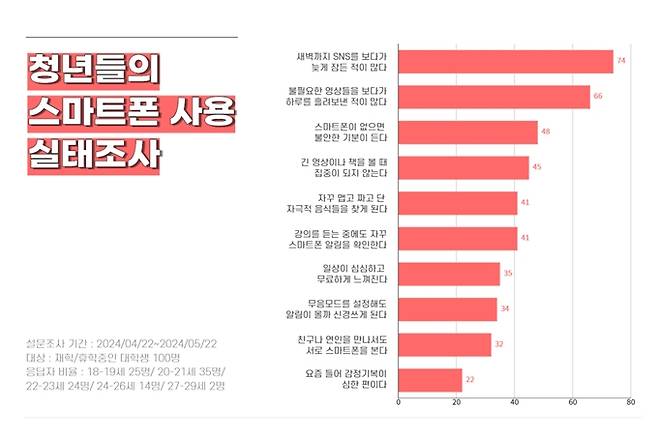 지난 4월, 대학생 100명을 대상으로 진행한 설문조사 결과. 팝콘브레인의 대표적 증상들이 문제점으로 지적됐다. 그래픽=이가을