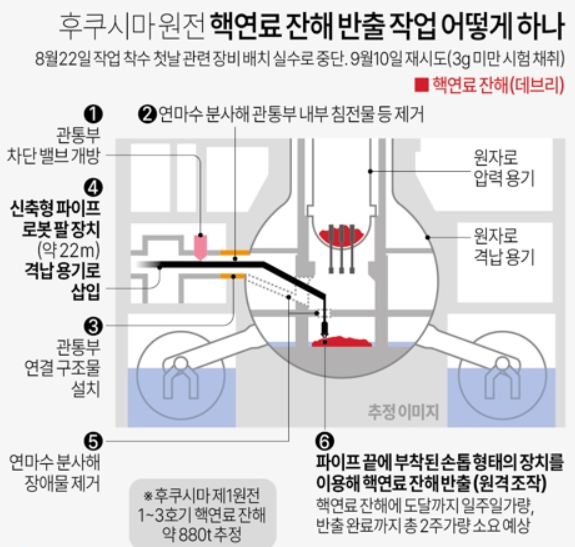 후쿠시마 원전 핵연료 잔해 반출 작업 어떻게 하나/사진=연합뉴스