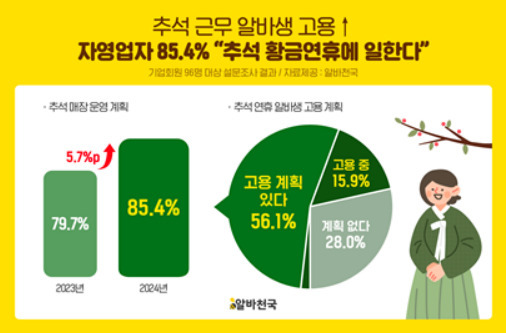 자영업자 5명 중 4명은 추석 황금연휴에 일한다고 답했다. 지난해보다 5.7%포인트 늘어난 수치다. [알바천국]