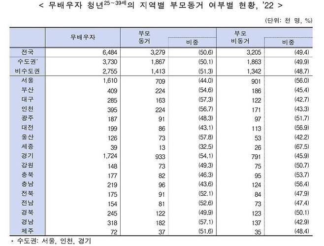 2022년 기준 무 배우자 청년 25∼39세의 지역별 부모 동거 현황(자료=통계청) *재판매 및 DB 금지