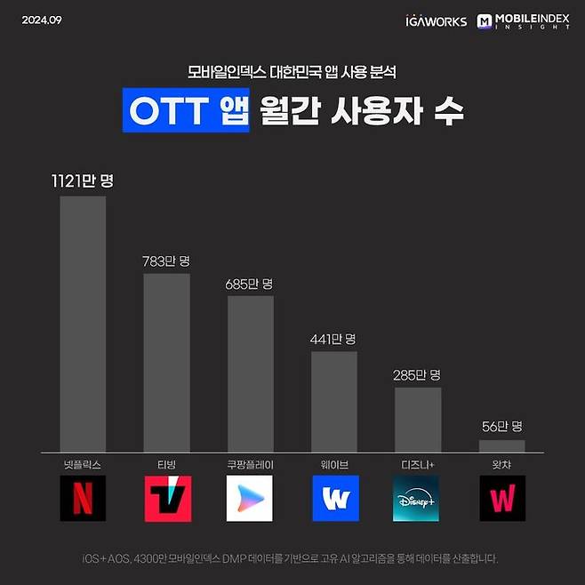 OTT 앱 2024년 8월 MAU(사진=모바일인덱스 제공) *재판매 및 DB 금지