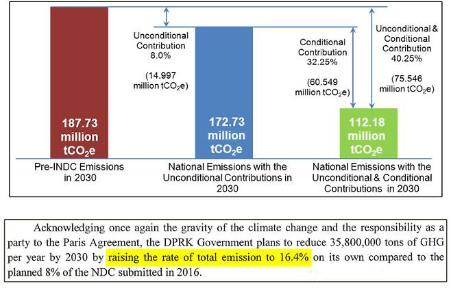 북한이 유엔에 제출한 2030 NDC는 당초 8.0% 감축(위쪽 그래프)이었다가, 16.4% 감축(아래쪽 글상자)으로 강화됐다. UNFCC보고서 캡처