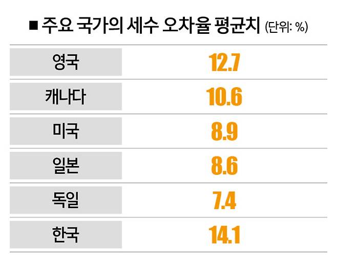 [자료｜국회예산정책처, 참고｜2020~2022년·한국은 2022~2023년]