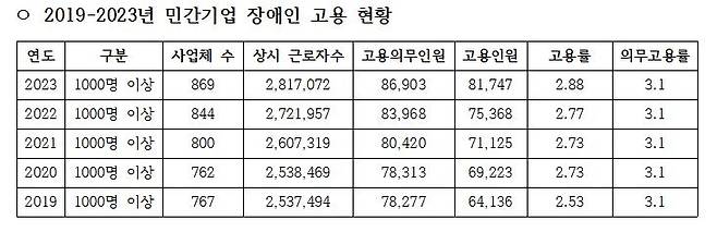 장애인 고용 현황 [우재준 의원실 제공. 재판매 및 DB 금지]