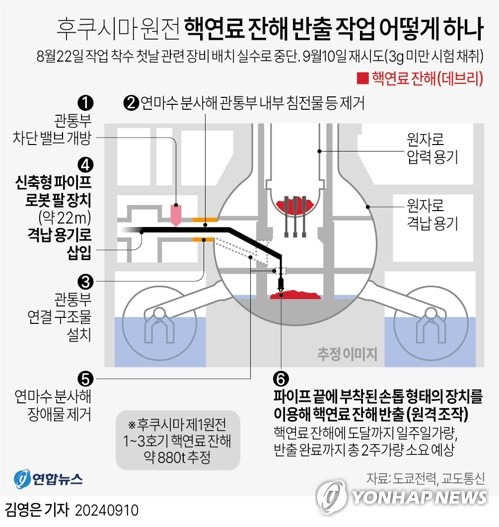 [그래픽] 후쿠시마 원전 핵연료 잔해 반출 작업 어떻게 하나 (서울=연합뉴스) 김영은 기자 = 일본 도쿄전력이 10일 후쿠시마 제1원자력발전소 사고 원자로에서 핵연료 잔해(데브리) 반출 작업에 착수했다고 교도통신이 보도했다.
    0eun@yna.co.kr
    X(트위터) @yonhap_graphics  페이스북 tuney.kr/LeYN1