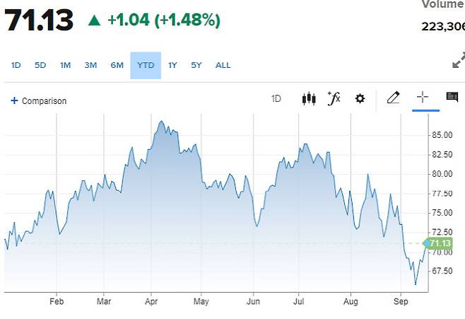 서부텍사스산 원유 가격 추이 (그래픽=CNBC)