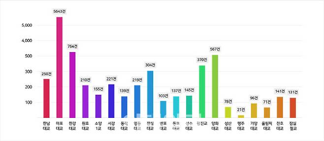 2023년 12월 31일까지 교량별로 접수된 생명의전화 상담 건수.(출처=생명의전화)