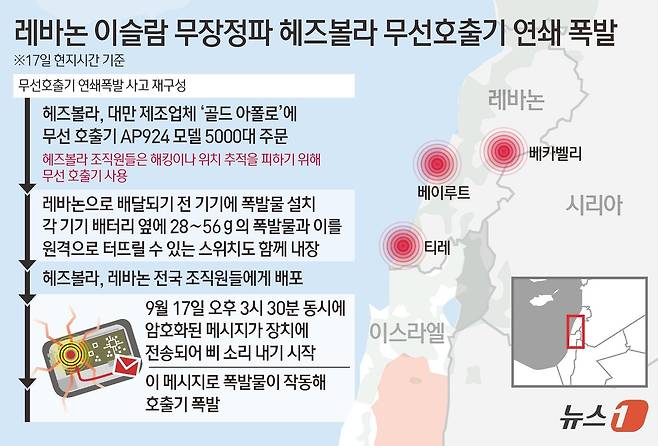 17일(현지시간) 로이터, AFP 통신 등에 따르면 오후 3시 30분께 이슬람 무장정파 헤즈볼라의 거점인 레바논 베이루트 남부 교외와 동부 베카에서 일련의 폭발이 발생했다. 이 사고로 3000명에 가까운 사상자가 발생했다. 레바논 외무부는 폭발을 "이스라엘의 사이버 공격＂이라고 불렀지만 어떻게 그런 결론에 도달했는지에 대한 자세한 내용은 제공하지 않았다. 레바논 정보부 장관은 이번 공격이 레바논의 주권에 대한 공격이라고 비난했다. ⓒ News1 김초희 디자이너