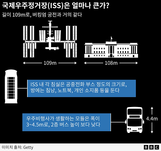 국제우주정거장의 길이는 109m에 달한다