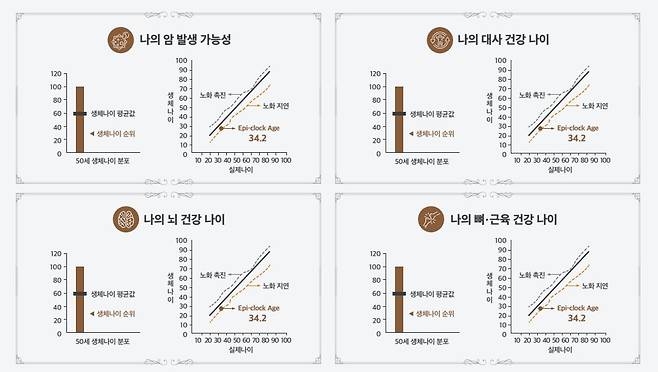 EDGC가 지난 4월 출시한 노화 질환 예방·관리하는 유전체 분석 서비스 '에피클락' 결과지 예시./EDGC