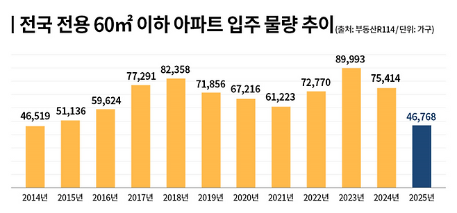 지역별로 보면 경기, 부산, 대구, 충남, 세종의 물량 감소가 두드러진다.ⓒ더피알