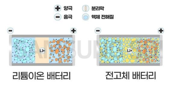 리튬이온배터리(왼쪽), 전고체 배터리의 구조. 삼성SDI 블로그 캡처