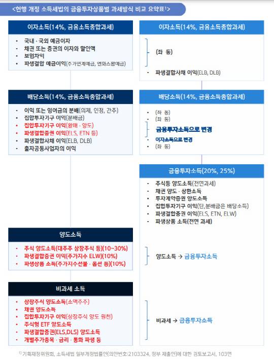 금투세 도입에 따른 주요 변경 사안.