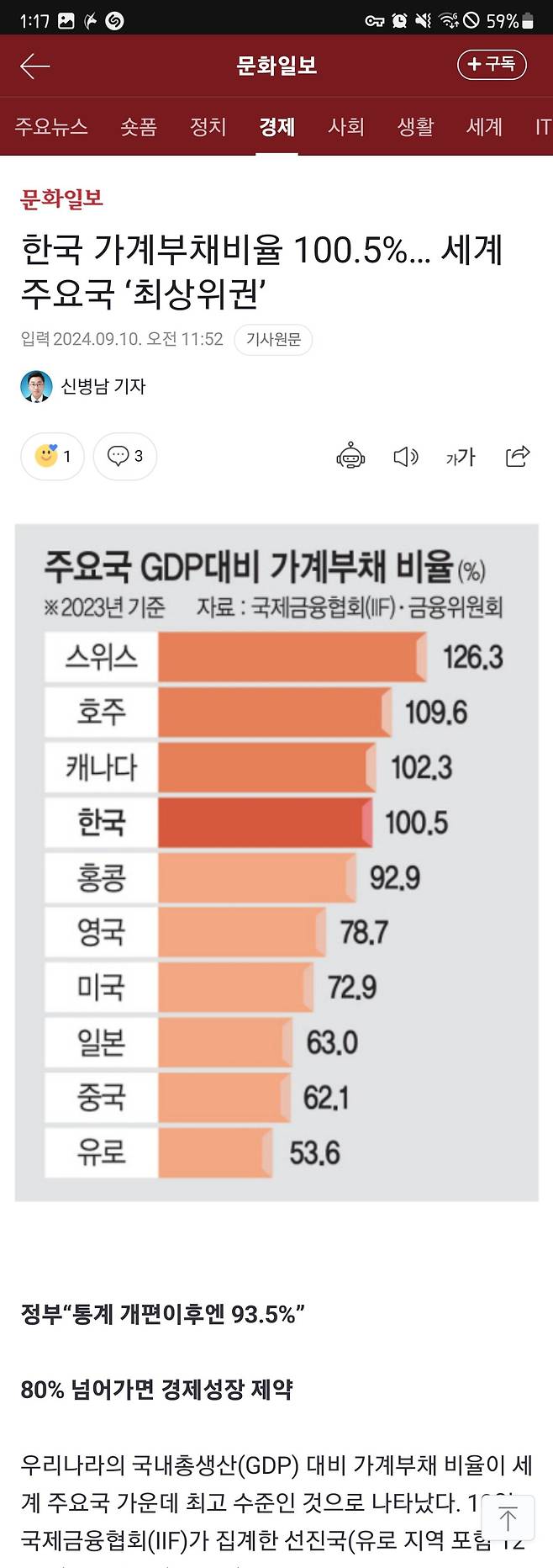 한국 가계부채비율 100.5%… 세계 주요국 ‘최상위권’