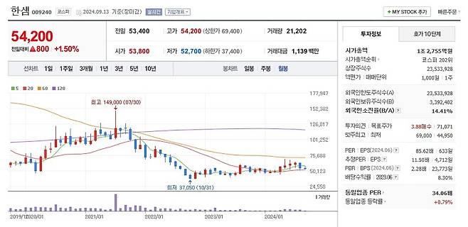 한샘 주가 월봉 그래프 캡처.