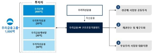 펀드 구조도 *재판매 및 DB 금지