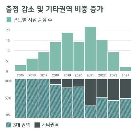 연도별 서울 공유오피스 지점 출점 수 [CBRE 보고서 갈무리. 재판매 및 DB 금지]