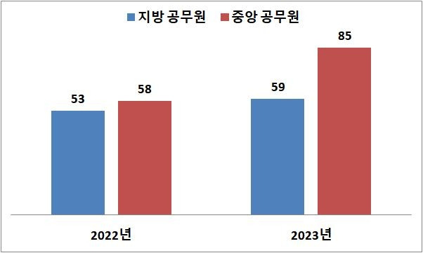 공무원 직장내 괴롭힘 징계자 현황 [양부남 의원실 제공]