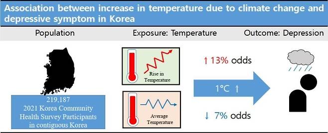 기온 상승에 따른 우울증상 변화 [논문 발췌]