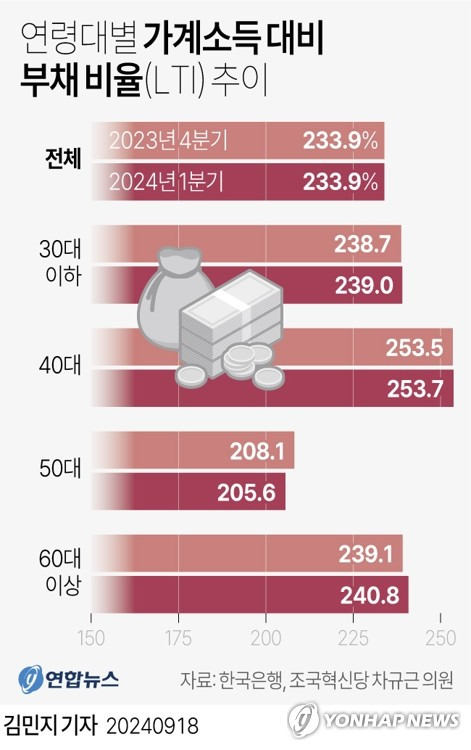 [그래픽] 연령대별 가계소득 대비 부채 비율(LTI) 추이 (서울=연합뉴스) 김민지 기자 = minfo@yna.co.kr
    트위터 @yonhap_graphics  페이스북 tuney.kr/LeYN1