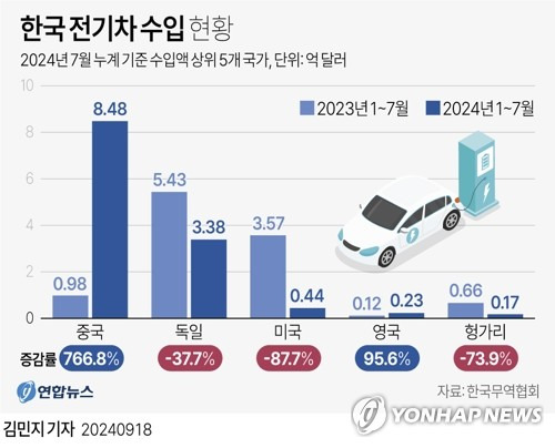 [그래픽] 한국 전기차 수입 현황 (서울=연합뉴스) 김민지 기자 = minfo@yna.co.kr
    트위터 @yonhap_graphics  페이스북 tuney.kr/LeYN1