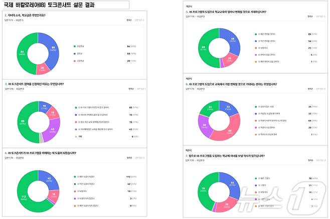 충북교육청은 지난 8월 30일 교육연구정보원에서 개최한 '2024 국제 바칼로레아(IB) 토크콘서트'에 참여한 학부모 75%가 자녀를 IB 학교에 보내고 싶어 했다.(충북교육청 자료 갈무리)/뉴스1