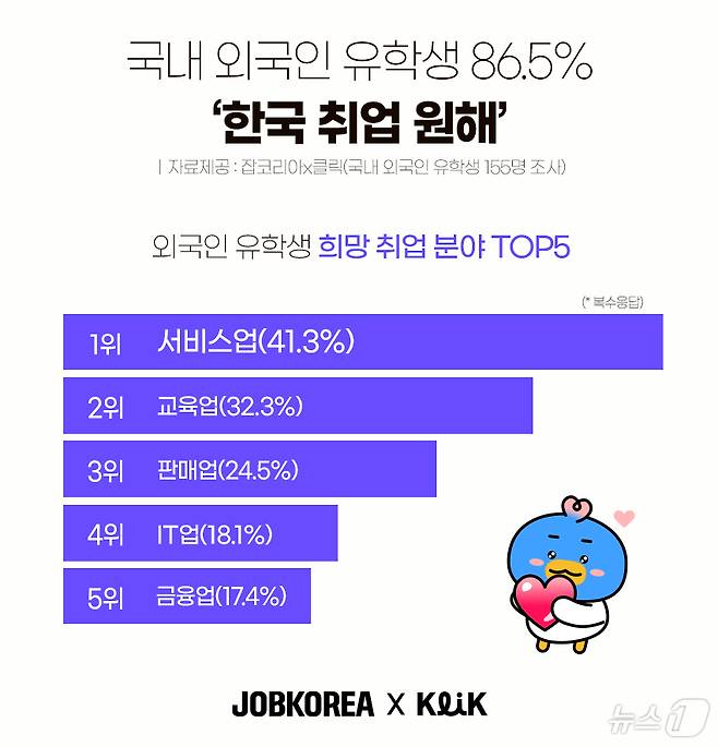 잡코리아, 외국인 유학생 희망 취업 분야 조사(잡코리아 제공)